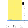 Vieques tide chart for Wednesday, February 8, 2023