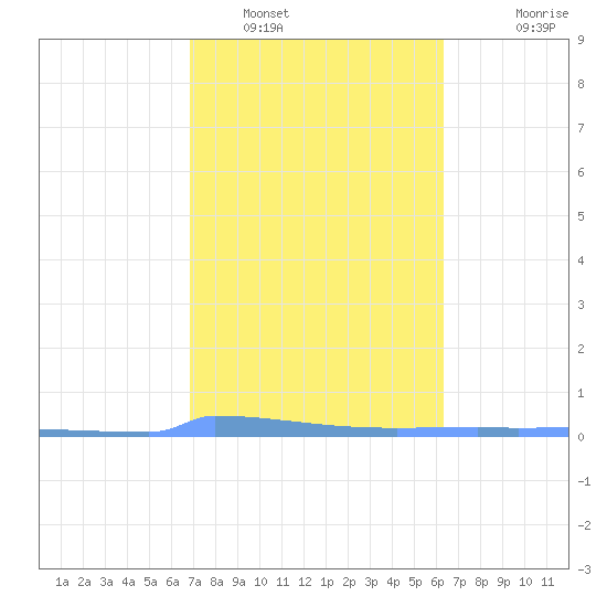 Vieques tide chart for Thursday, February 9, 2023