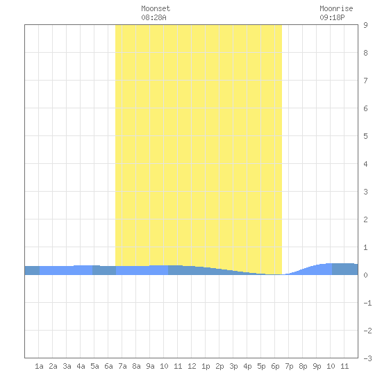 Vieques tide chart for Friday, March 10, 2023