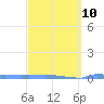 Vieques tide chart for Friday, March 10, 2023