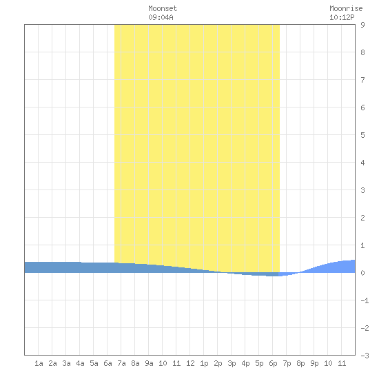 Vieques tide chart for Saturday, March 11, 2023