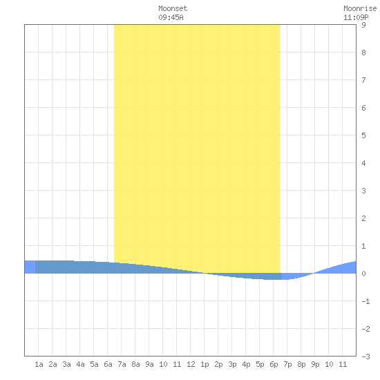 Vieques tide chart for Sunday, March 12, 2023