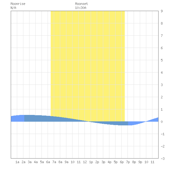 Vieques tide chart for Monday, March 13, 2023