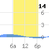 Vieques tide chart for Tuesday, March 14, 2023
