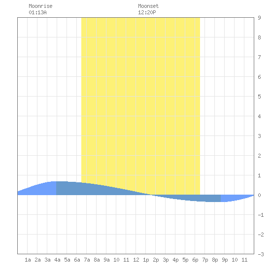 Vieques tide chart for Wednesday, March 15, 2023