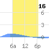 Vieques tide chart for Thursday, March 16, 2023