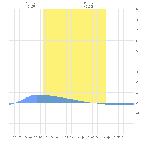 Vieques tide chart for Friday, March 17, 2023