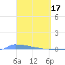 Vieques tide chart for Friday, March 17, 2023