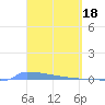 Vieques tide chart for Saturday, March 18, 2023