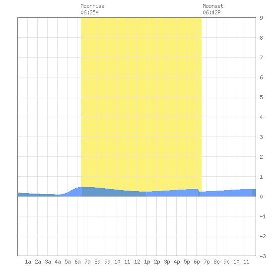 Vieques tide chart for Tuesday, March 21, 2023