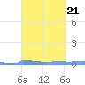 Vieques tide chart for Tuesday, March 21, 2023