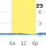 Vieques tide chart for Thursday, March 23, 2023