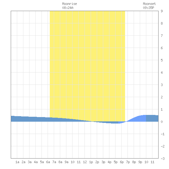 Vieques tide chart for Friday, March 24, 2023