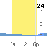 Vieques tide chart for Friday, March 24, 2023