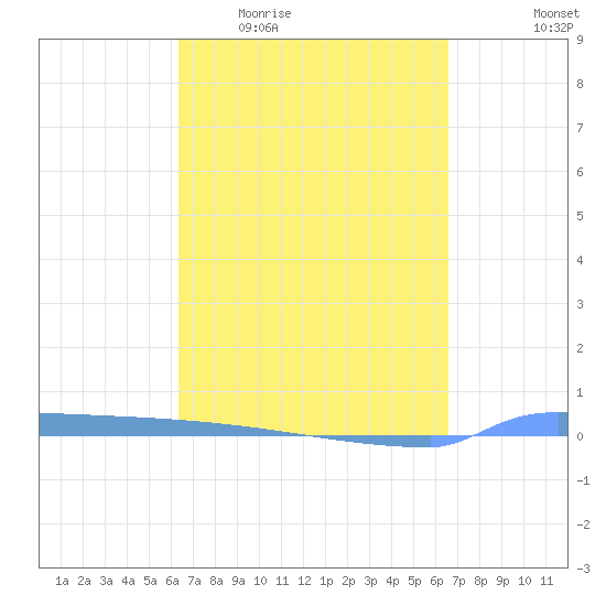 Vieques tide chart for Saturday, March 25, 2023