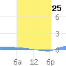 Vieques tide chart for Saturday, March 25, 2023
