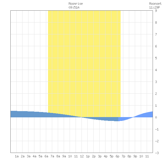 Vieques tide chart for Sunday, March 26, 2023