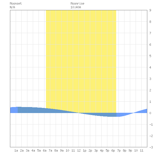 Vieques tide chart for Monday, March 27, 2023