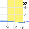 Vieques tide chart for Monday, March 27, 2023