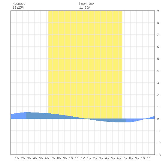 Vieques tide chart for Tuesday, March 28, 2023
