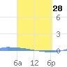 Vieques tide chart for Tuesday, March 28, 2023