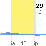 Vieques tide chart for Wednesday, March 29, 2023