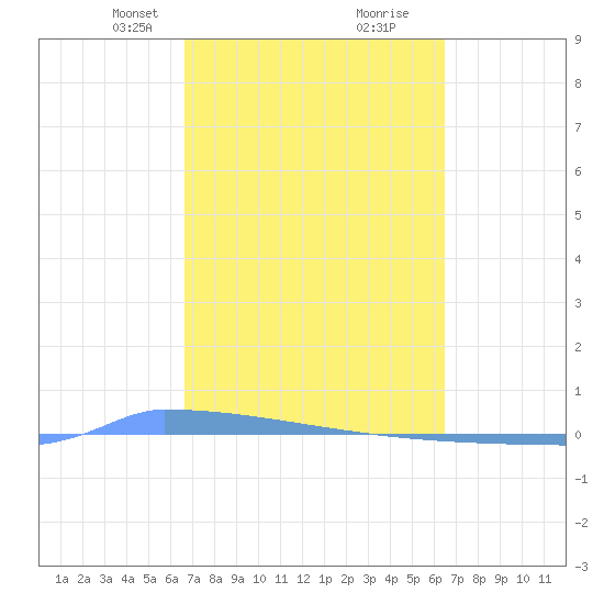 Vieques tide chart for Thursday, March 2, 2023