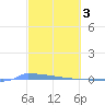 Vieques tide chart for Friday, March 3, 2023