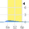 Vieques tide chart for Saturday, March 4, 2023
