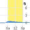 Vieques tide chart for Sunday, March 5, 2023