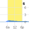 Vieques tide chart for Monday, March 6, 2023