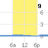 Vieques tide chart for Thursday, March 9, 2023