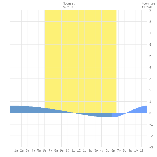 Vieques tide chart for Monday, April 10, 2023