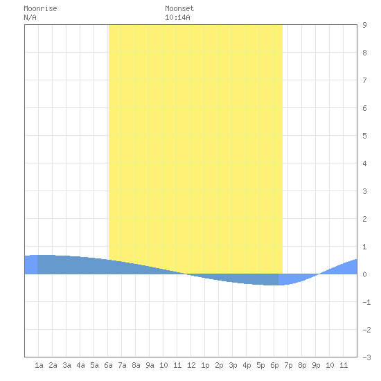 Vieques tide chart for Tuesday, April 11, 2023