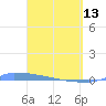 Vieques tide chart for Thursday, April 13, 2023