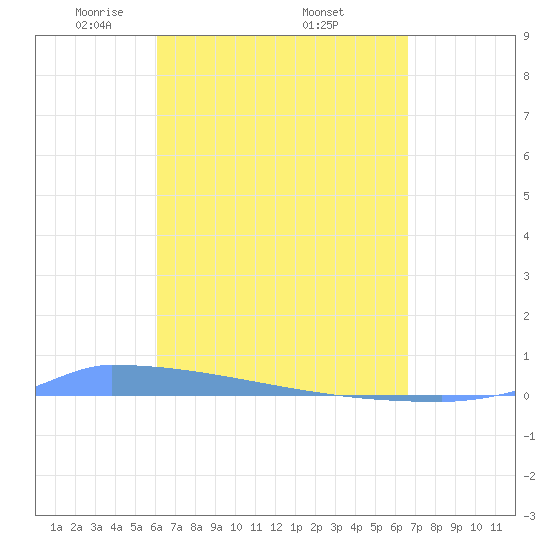 Vieques tide chart for Friday, April 14, 2023