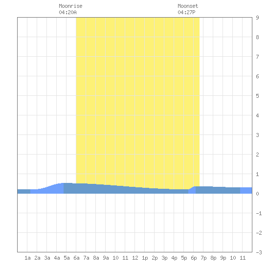 Vieques tide chart for Monday, April 17, 2023