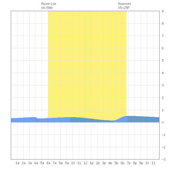 Vieques tide chart for Tuesday, April 18, 2023