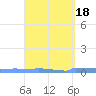 Vieques tide chart for Tuesday, April 18, 2023