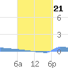 Vieques tide chart for Friday, April 21, 2023