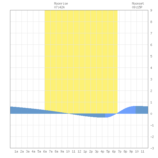 Vieques tide chart for Saturday, April 22, 2023