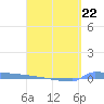 Vieques tide chart for Saturday, April 22, 2023