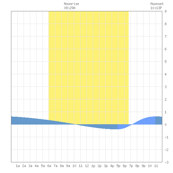 Vieques tide chart for Sunday, April 23, 2023