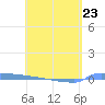 Vieques tide chart for Sunday, April 23, 2023