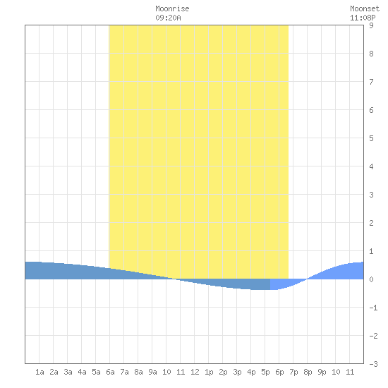 Vieques tide chart for Monday, April 24, 2023