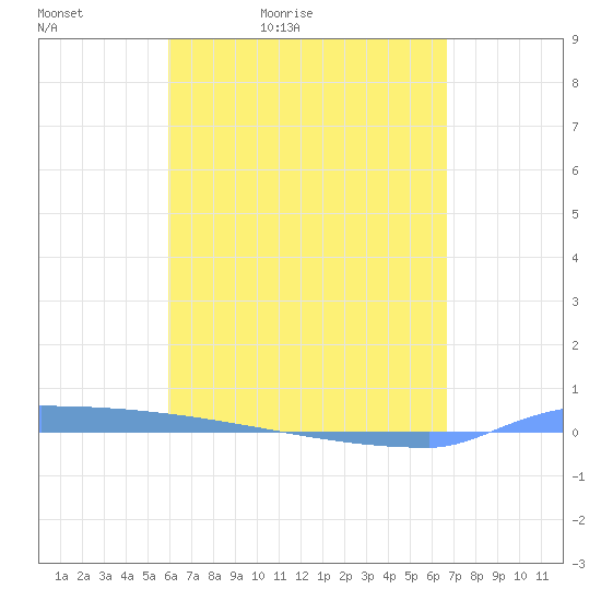Vieques tide chart for Tuesday, April 25, 2023