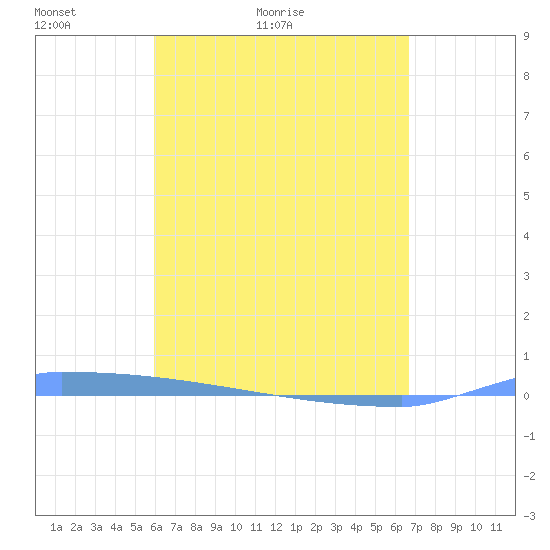 Vieques tide chart for Wednesday, April 26, 2023