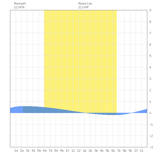 Vieques tide chart for Thursday, April 27, 2023