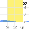 Vieques tide chart for Thursday, April 27, 2023