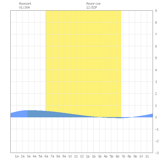 Vieques tide chart for Friday, April 28, 2023